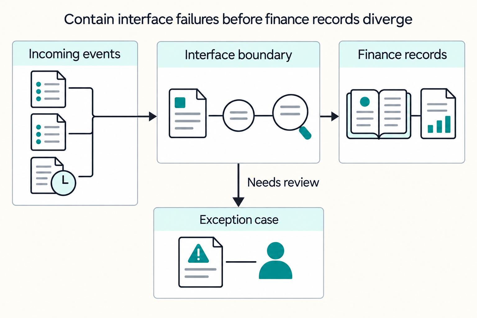 Contain interface failures before finance records diverge: Incoming events, Interface boundary, Finance records, Exception case, Needs review.