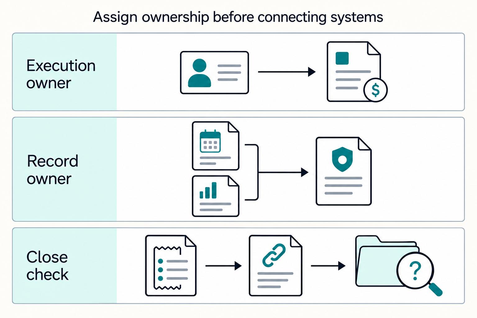 Assign ownership before connecting systems: Execution owner, Record owner, and Close check.