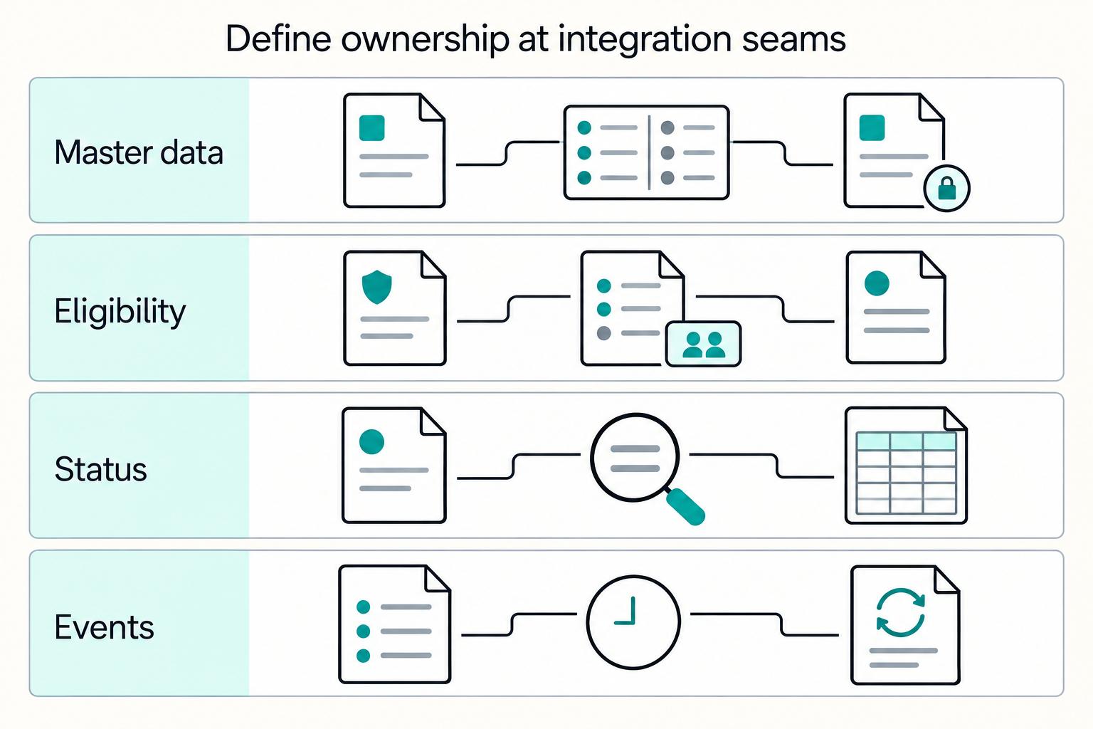 Define ownership at integration seams: Master data, Eligibility, Status, and Events.