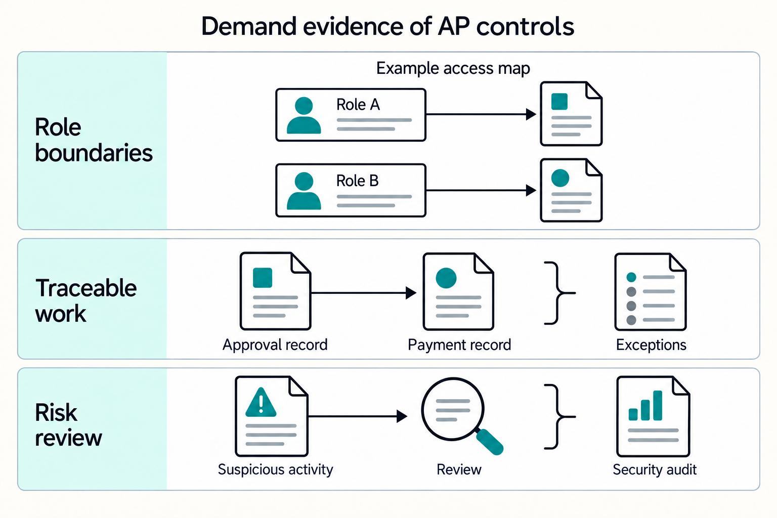 Demand evidence of AP controls: Role boundaries, Example access map, Role A, Role B, Traceable work, Risk review, and Exceptions.