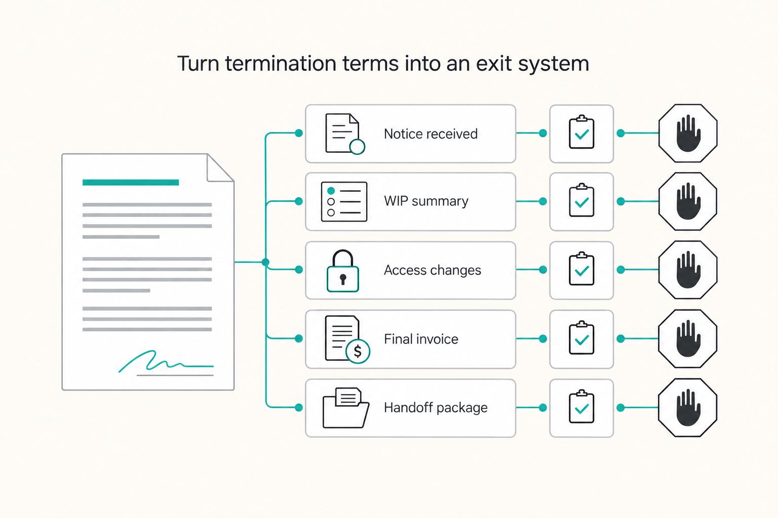 Turn termination terms into an exit system: Notice received, WIP summary, Access changes, Final invoice, and Handoff package.
