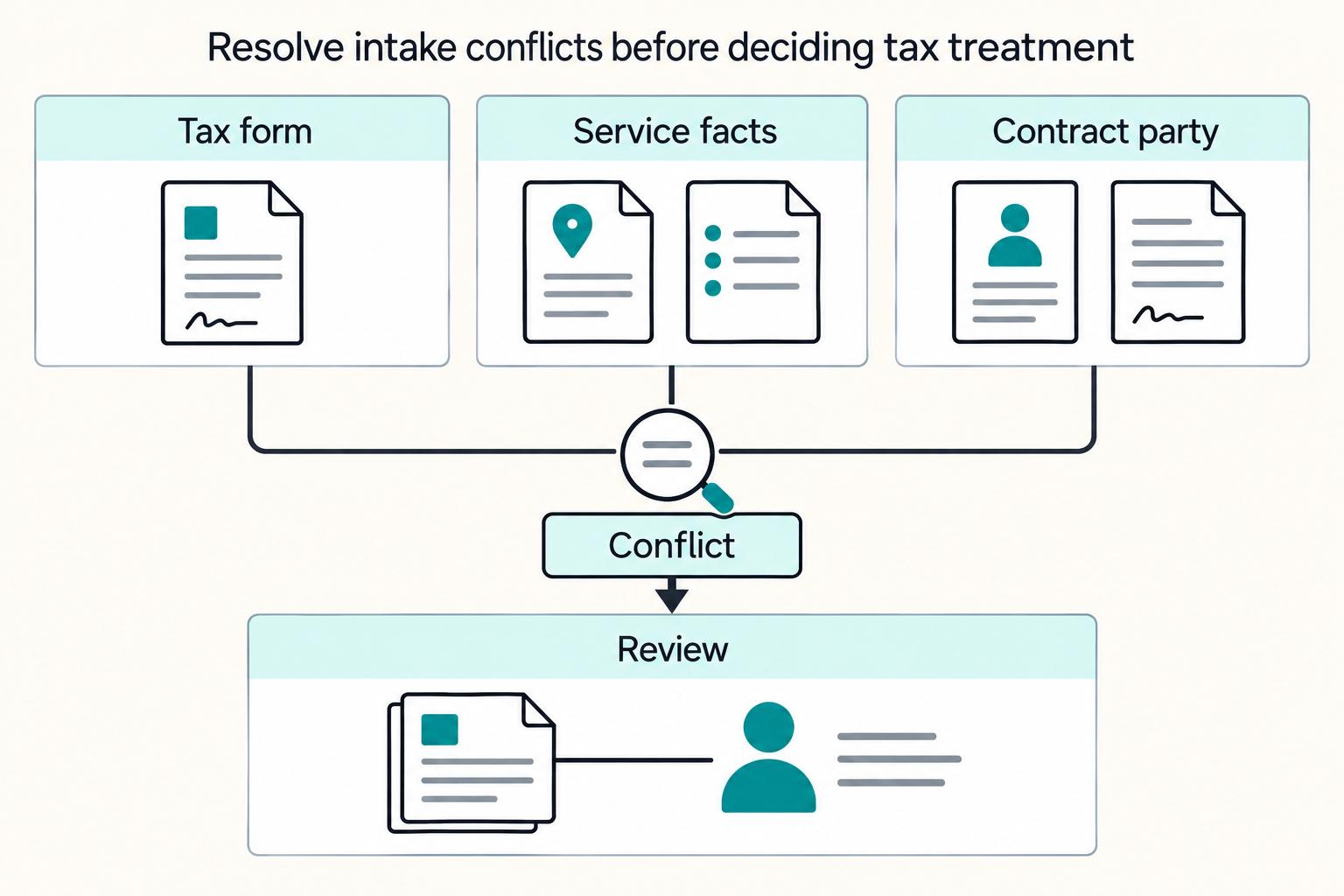 W-8ECI vs W-8BEN for Foreign Contractors With US Business Income