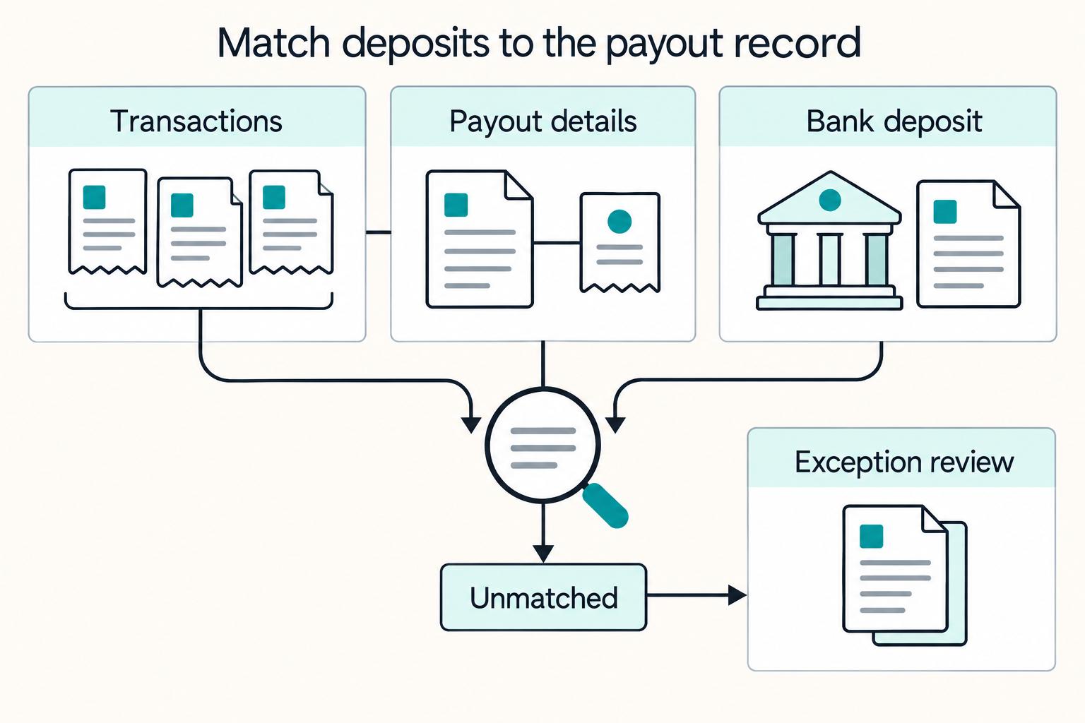 Match deposits to the payout record: Transactions, Payout details, Bank deposit, Exception review, Unmatched.