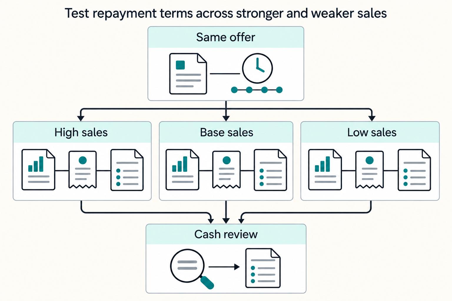 Test repayment terms across stronger and weaker sales: Same offer, High sales, Base sales, Low sales, Cash review.
