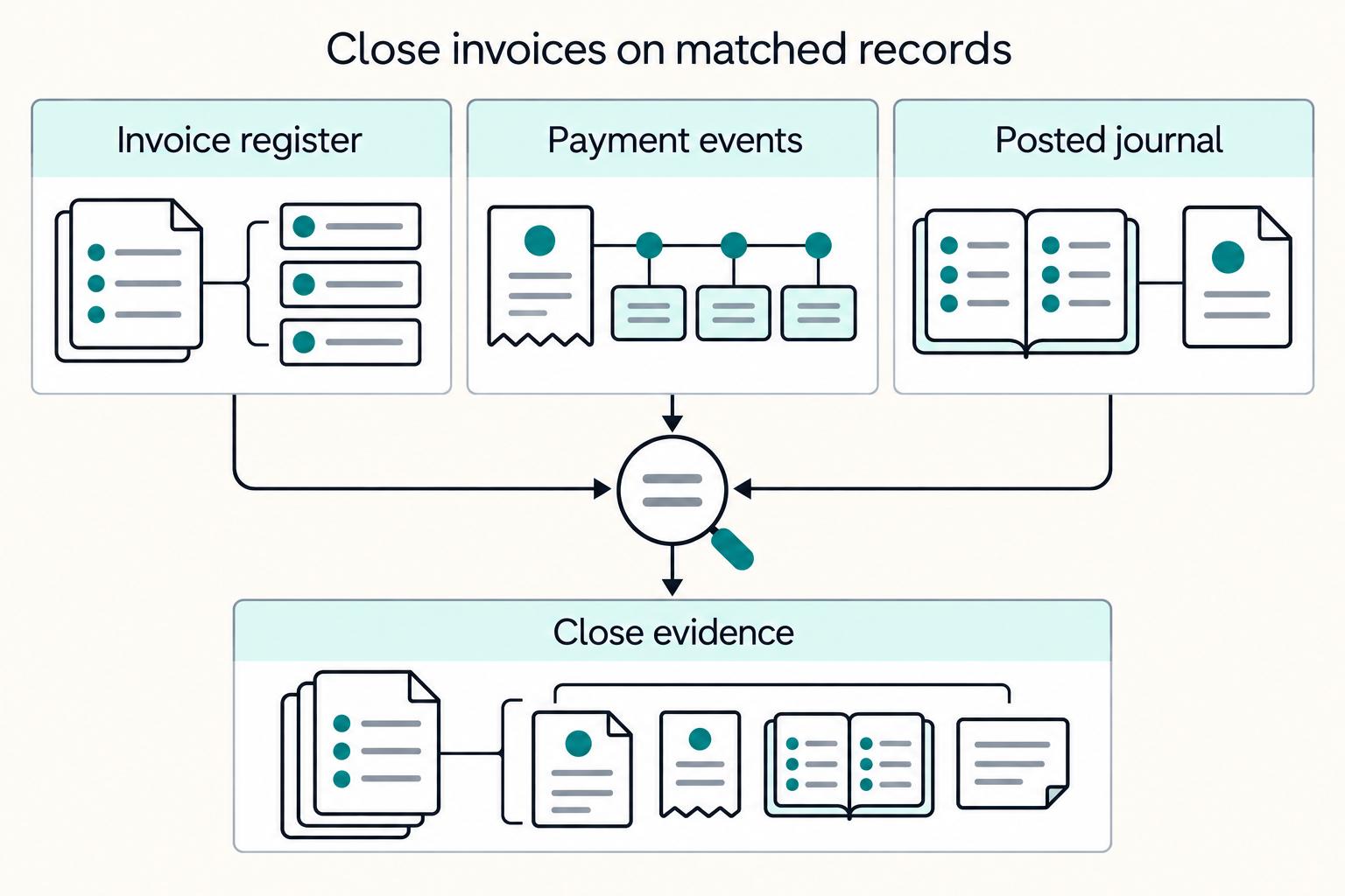 Close invoices on matched records: Invoice register, Payment events, Posted journal, and Close evidence.