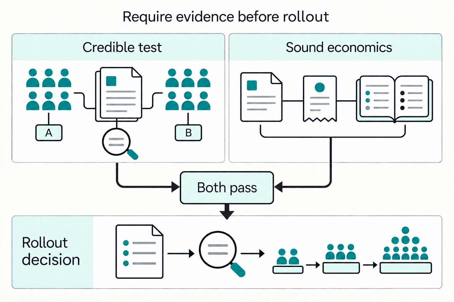 A rollout advances only when the experiment is credible and unit economics pass, followed by staged monitoring.