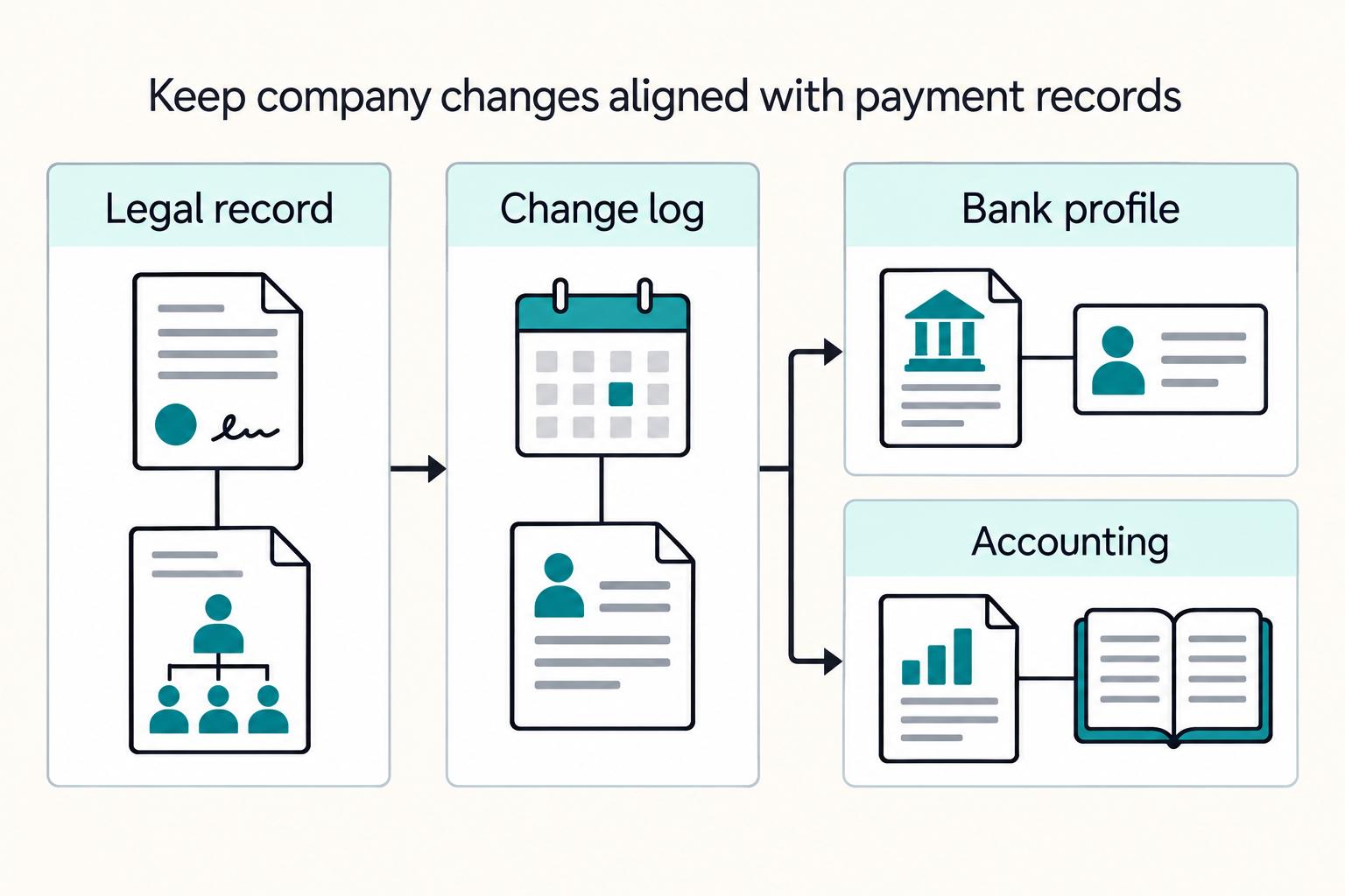 Keep company changes aligned with payment records: Legal record, Change log, Bank profile, Accounting.