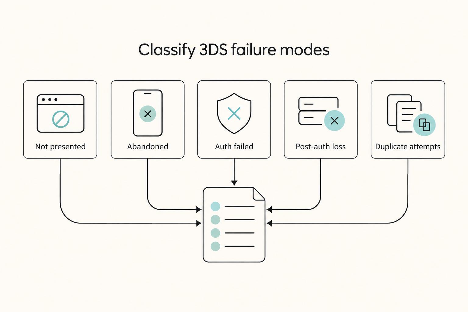 3D Secure Conversion Data for Authentication Drop-Off Decisions - hero image