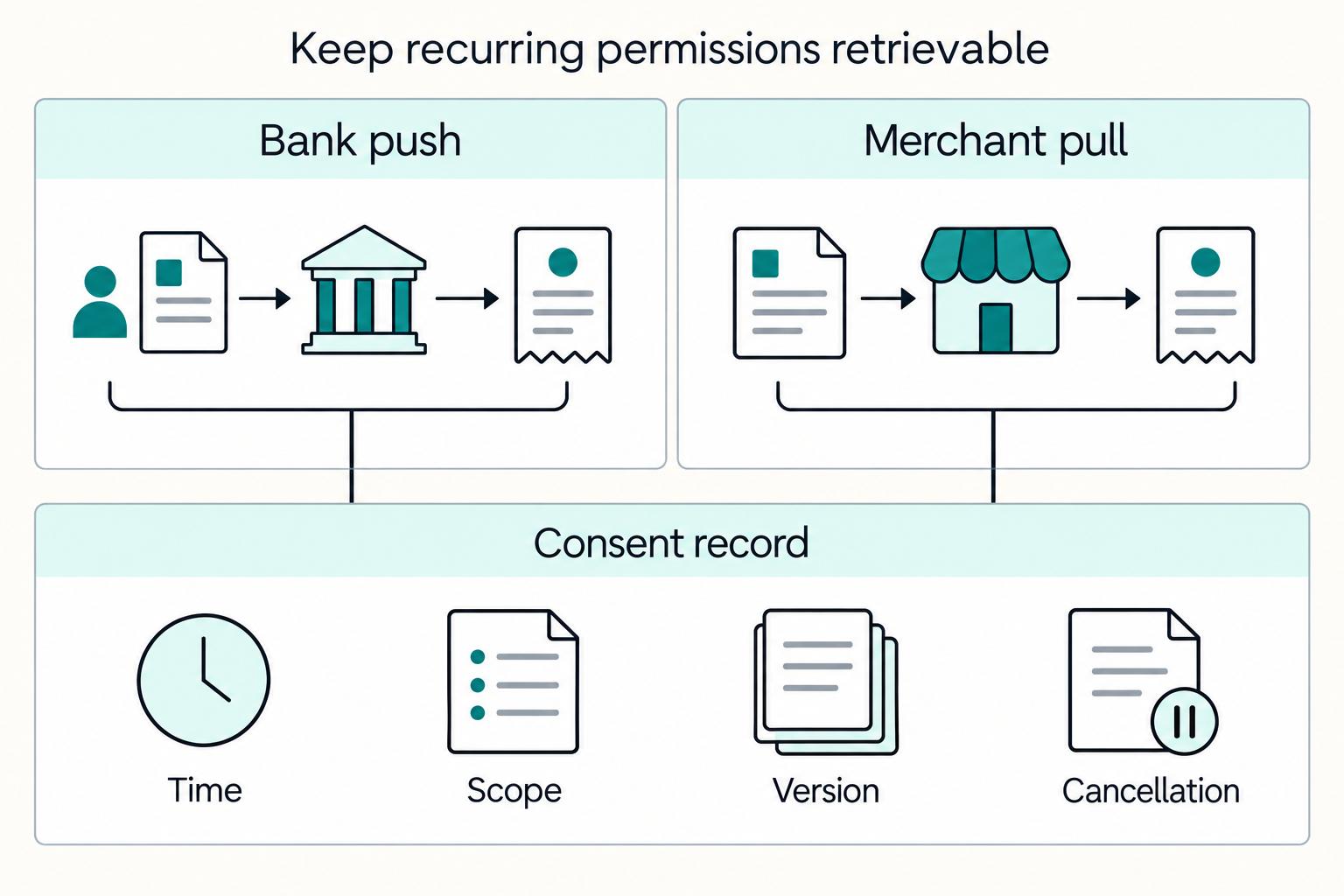 Keep recurring permissions retrievable: Bank push, Merchant pull, Consent record, Time, Scope, Version, and Cancellation.