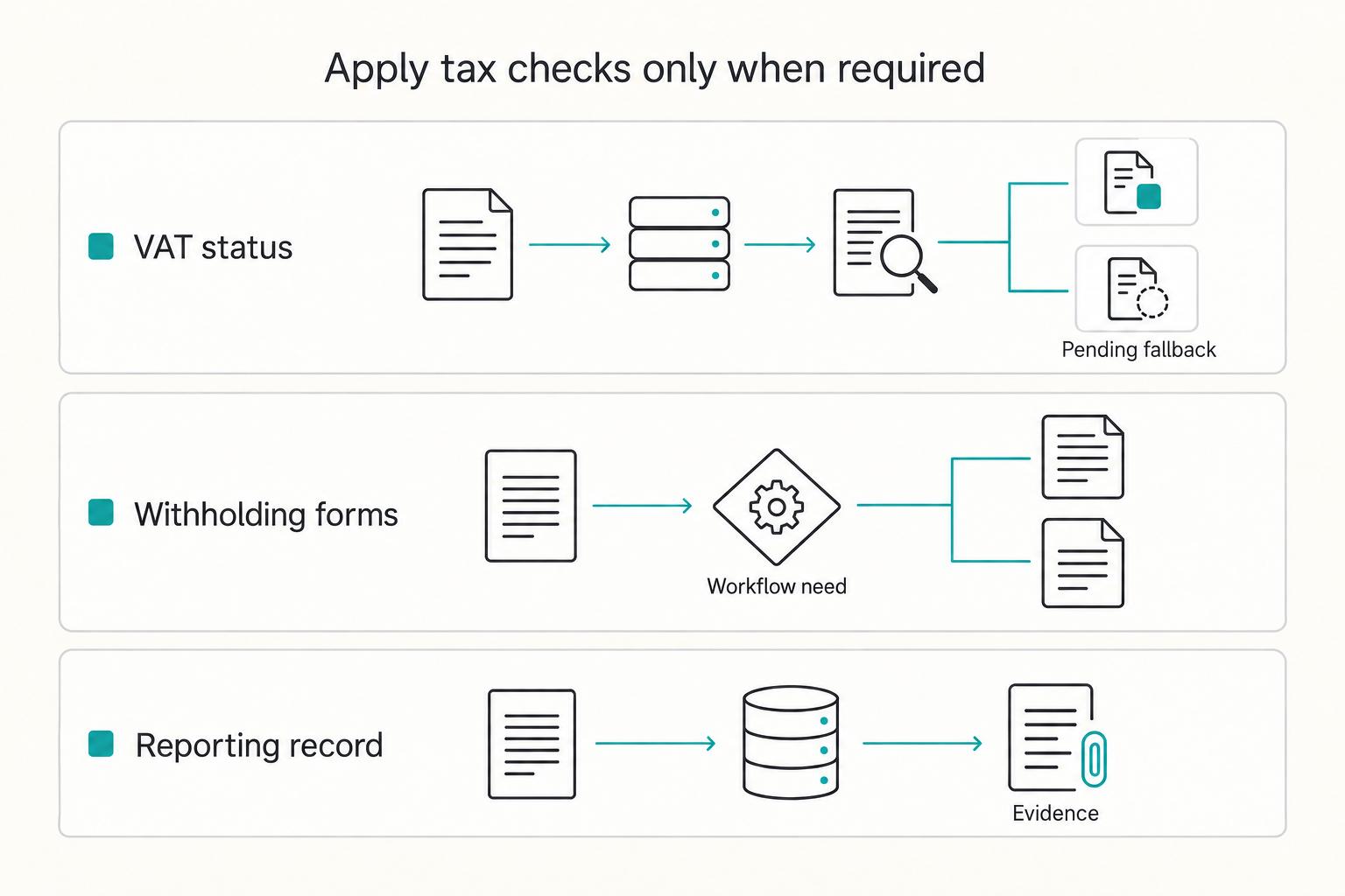 Apply tax checks only when required: VAT status, Withholding forms, and Reporting record.