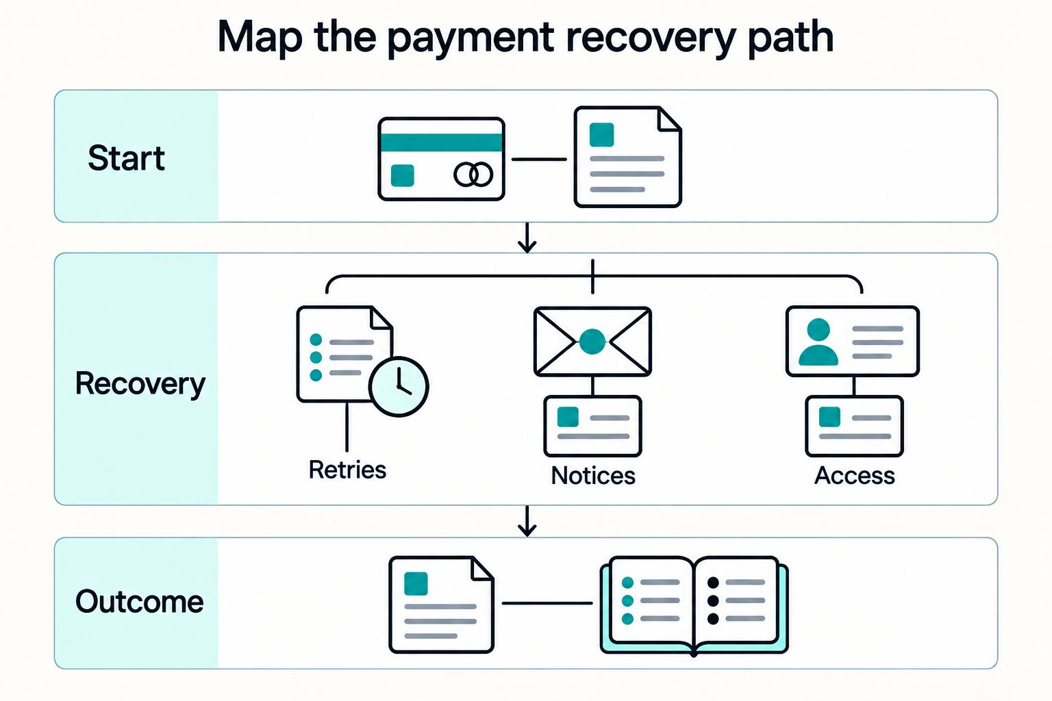 Map the payment recovery path: Start, Recovery, Outcome, Retries, Notices, and Access.