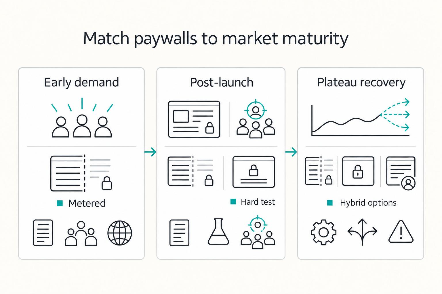 Choosing Publishing Subscription Paywall Models by Market Fit