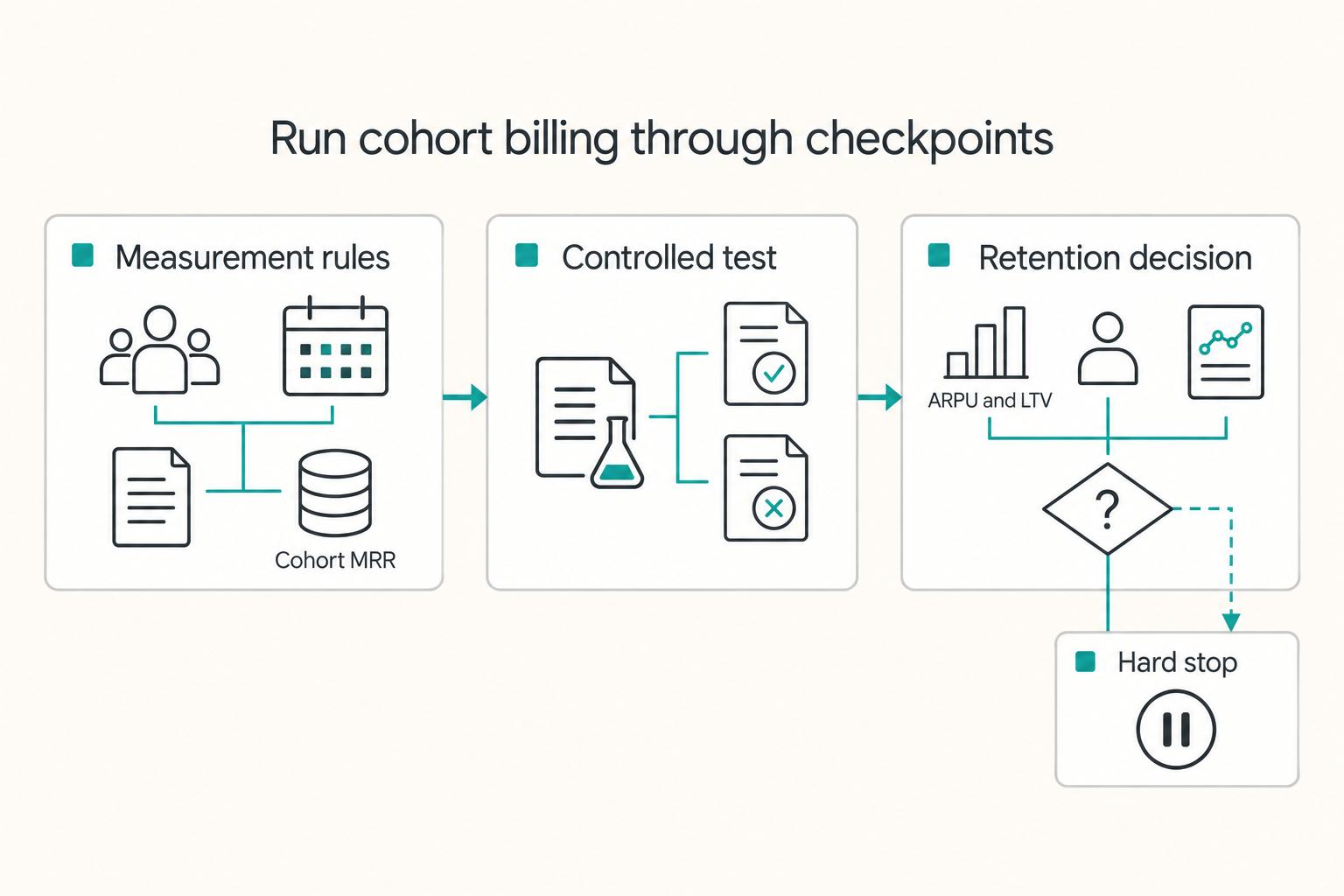 How EdTech Platforms Reduce Churn With Cohort-Based Billing