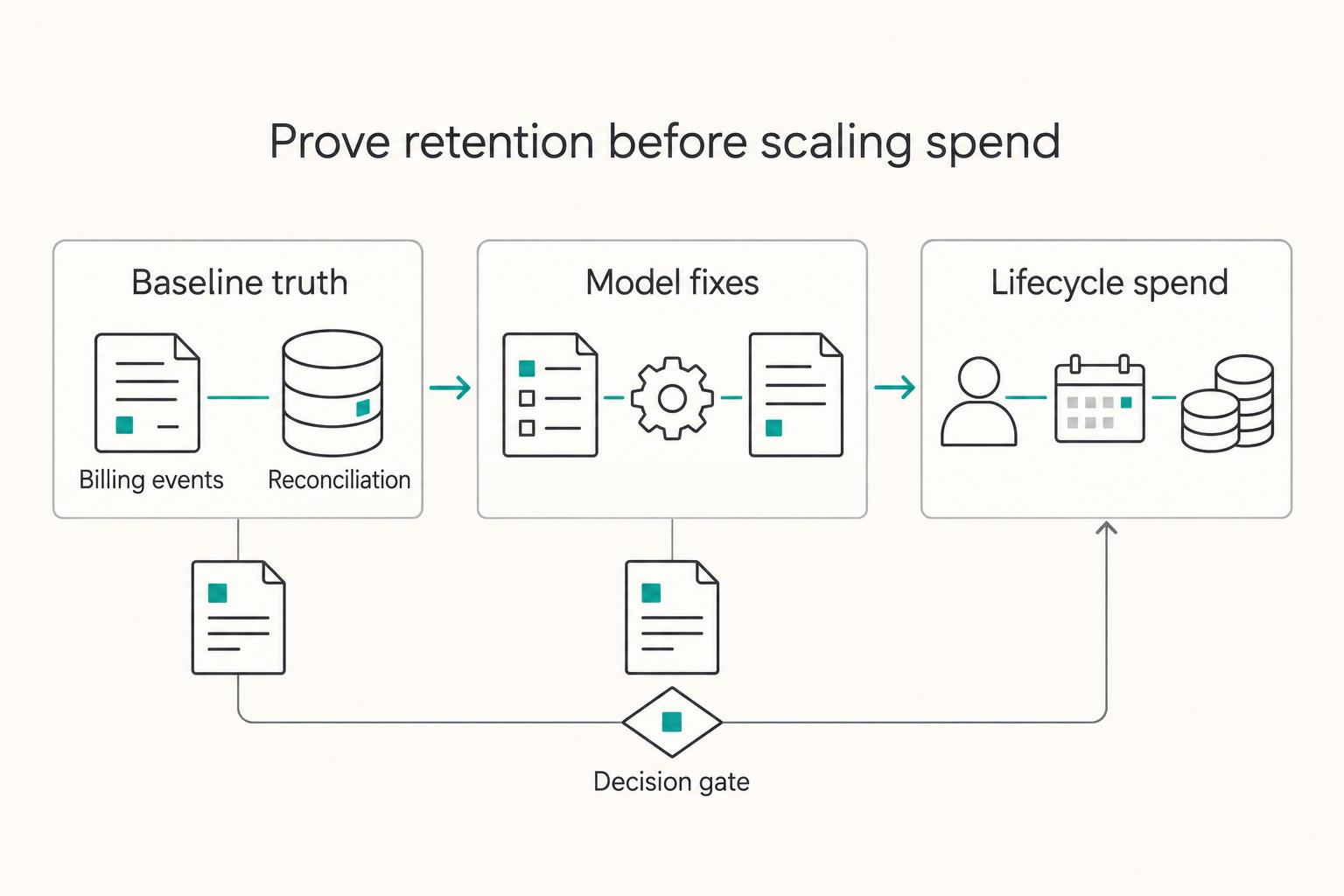 Prove retention before scaling spend: Baseline truth, Model fixes, and Lifecycle spend.