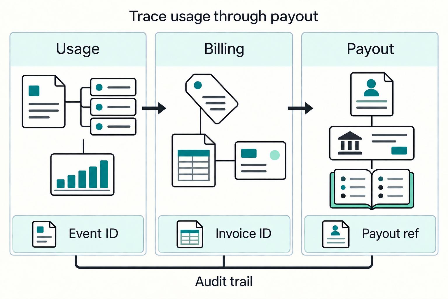 Usage, invoice and seller payout references linked by an audit trail.