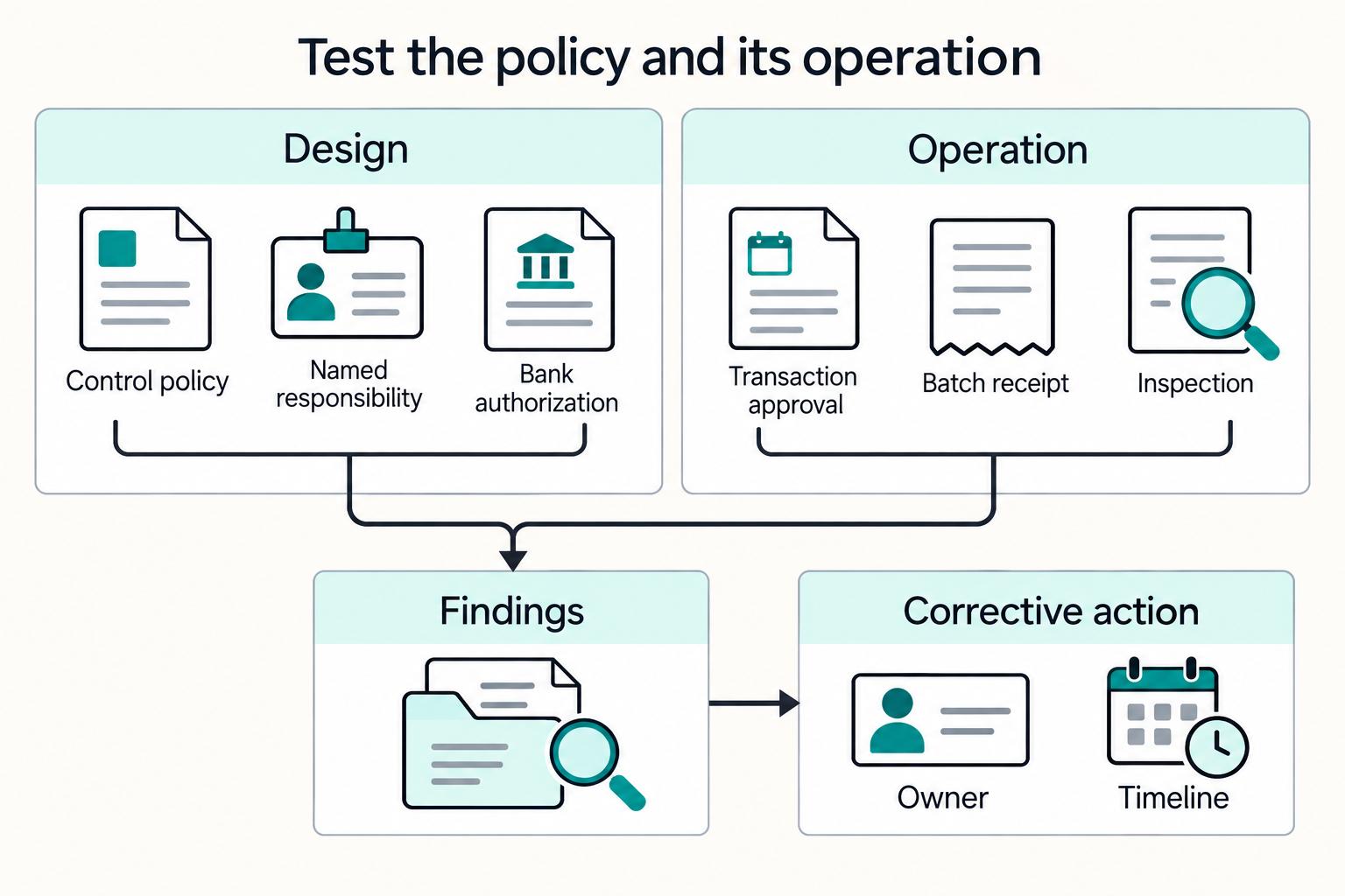Test the policy and its operation: Design, Operation, Findings, Owner, and Timeline.