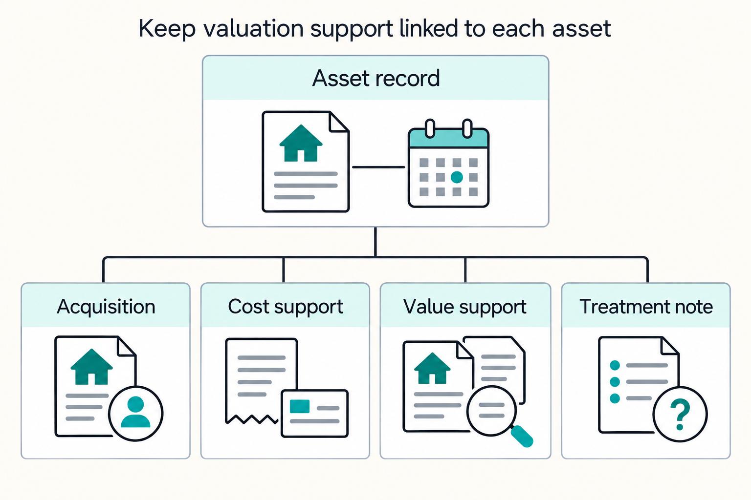 Keep valuation support linked to each asset: Asset record, Acquisition, Cost support, Value support, Treatment note.