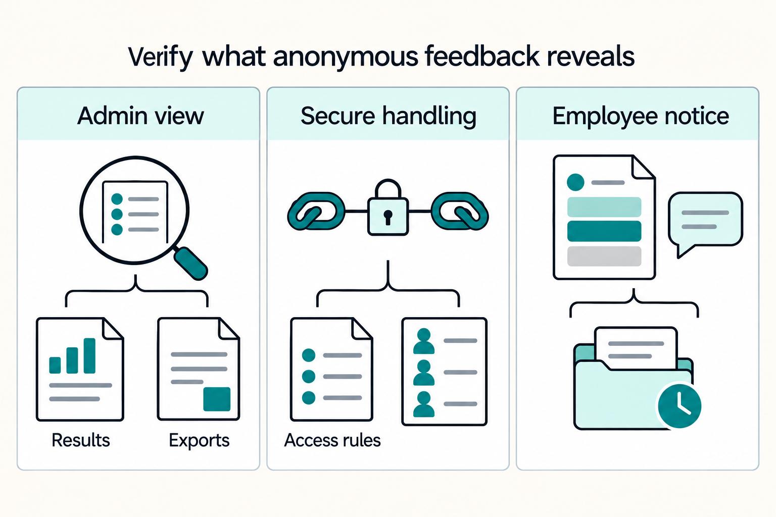 Verify what anonymous feedback reveals: Admin view, Secure handling, Employee notice, Results, Exports, and Access rules.
