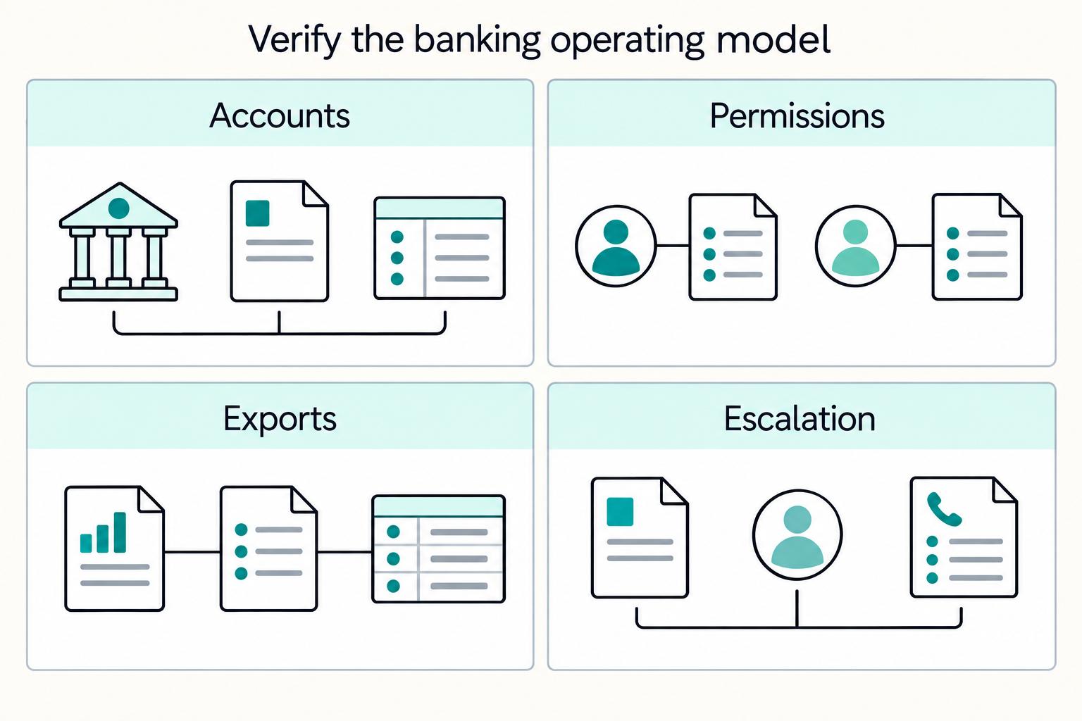 Verify the banking operating model: Accounts, Permissions, Exports, and Escalation.