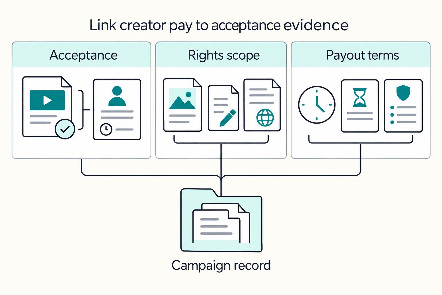 Campaign record linking accepted deliverables, rights scope and payout terms