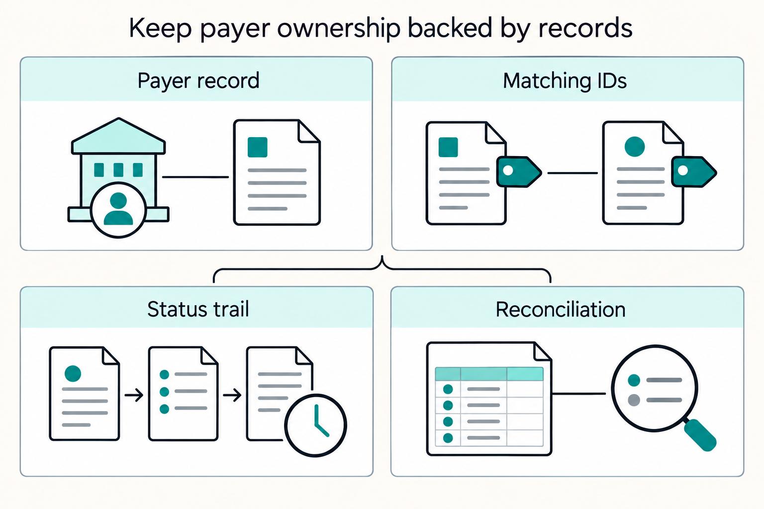 Keep payer ownership backed by records: Payer record, Matching IDs, Status trail, Reconciliation.