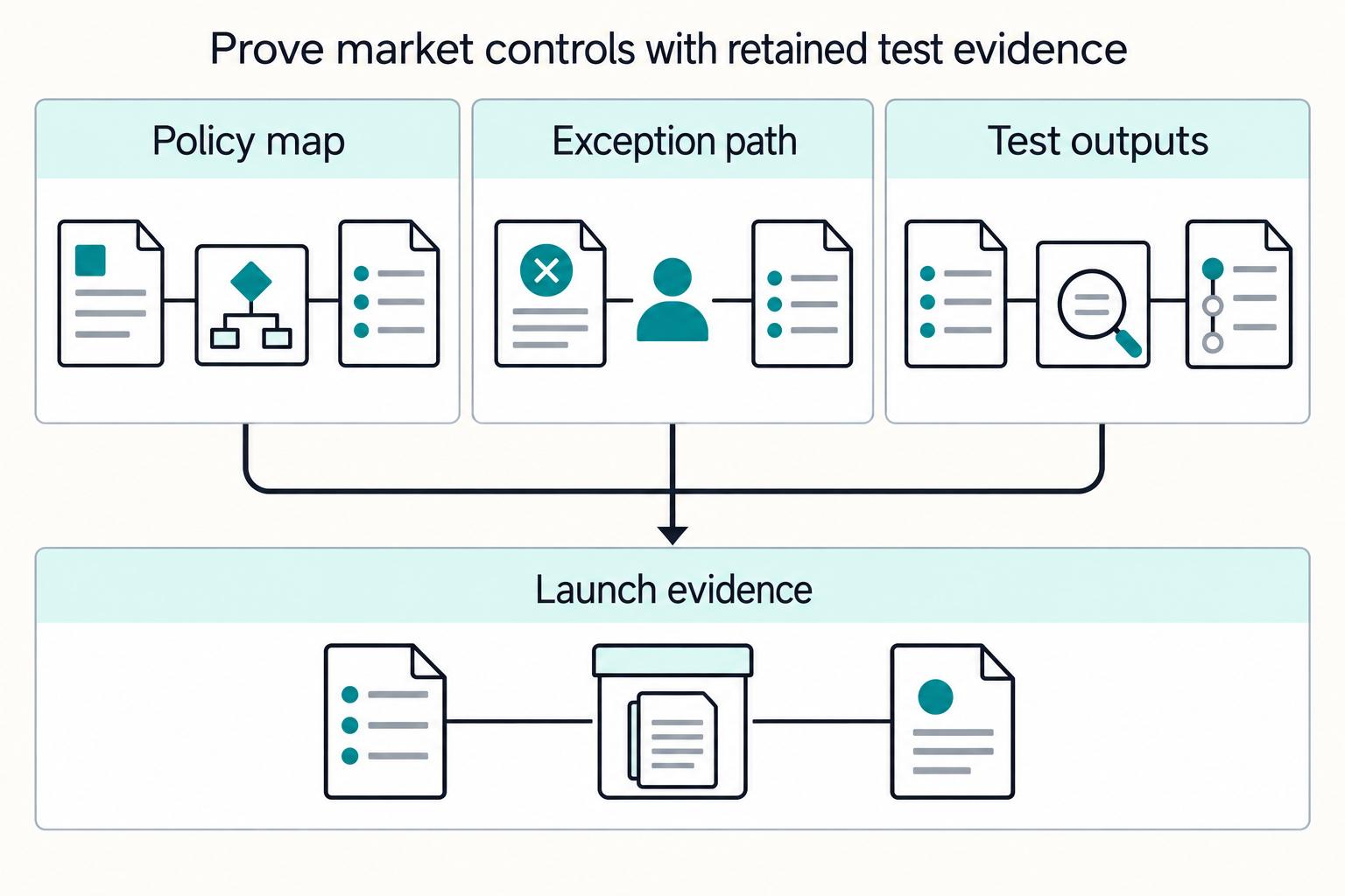 Prove market controls with retained test evidence: Policy map, Exception path, Test outputs, Launch evidence.