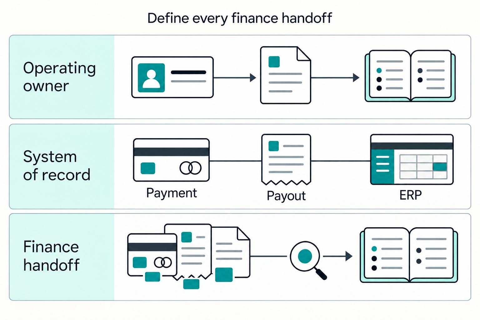Three finance handoffs define the operating owner, system of record, and evidence passed into finance.