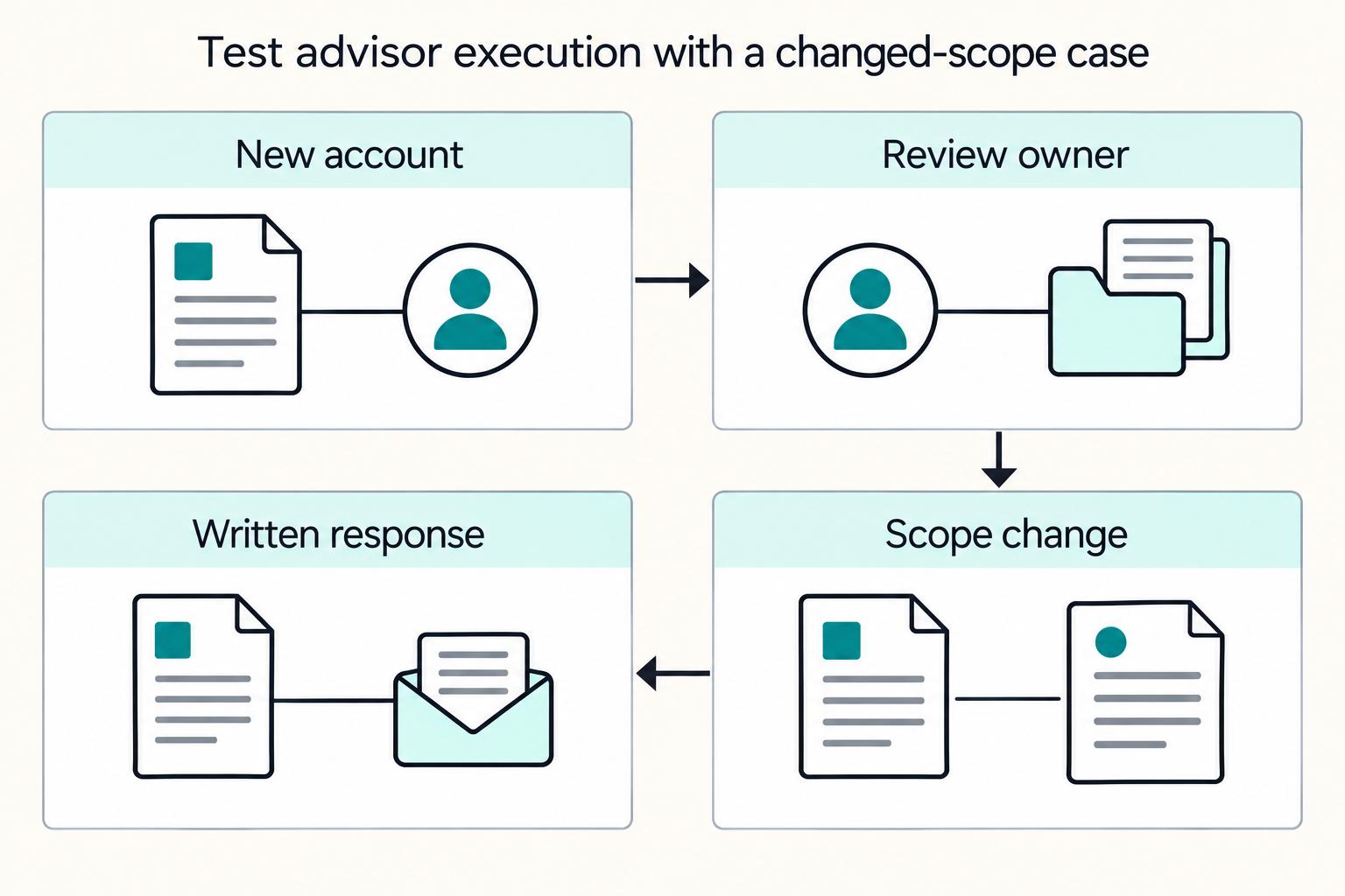 Test advisor execution with a changed-scope case: New account, Review owner, Scope change, Written response.