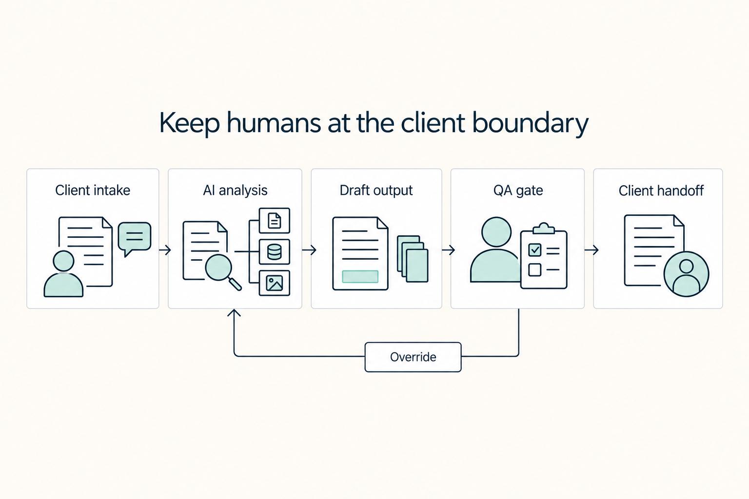 Keep humans at the client boundary: Client intake, AI analysis, Draft output, QA gate, Client handoff, and Override.