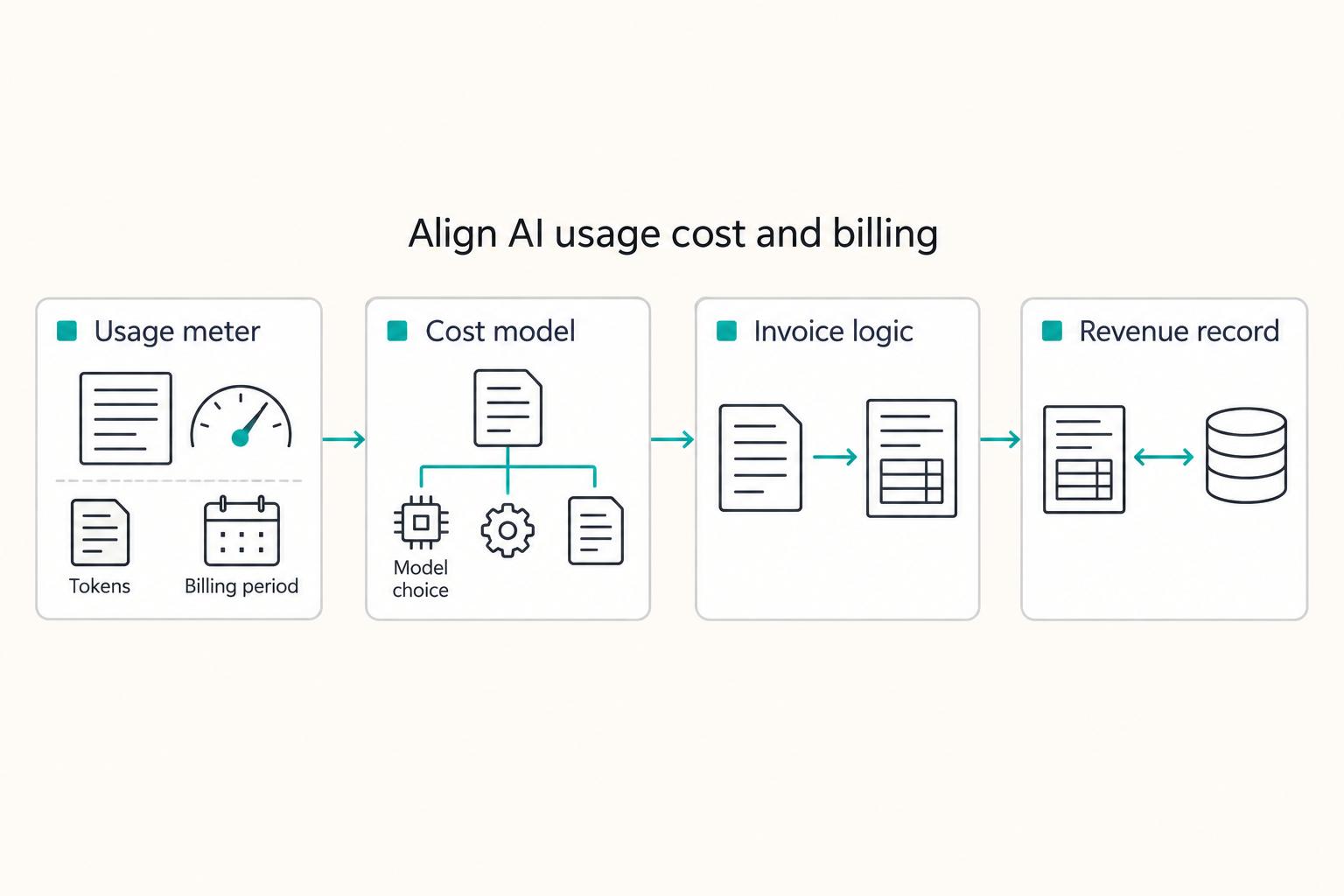 Align AI usage cost and billing: Usage meter, Cost model, Invoice logic, and Revenue record.