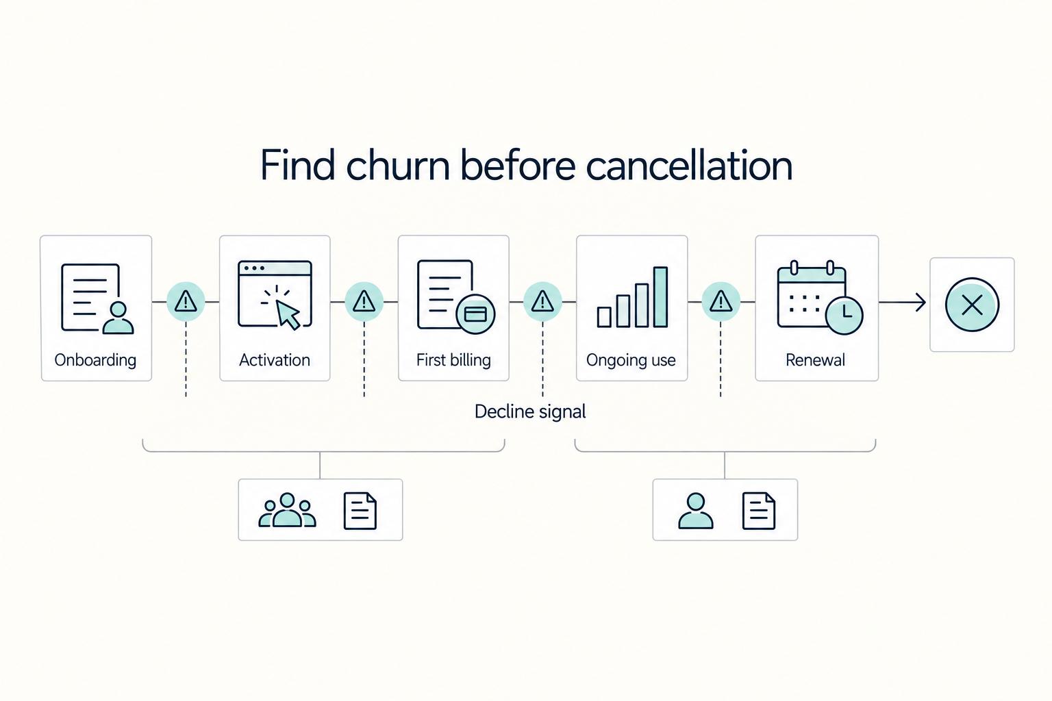 Find churn before cancellation: Onboarding, Activation, First billing, Ongoing use, Renewal, and Decline signal.