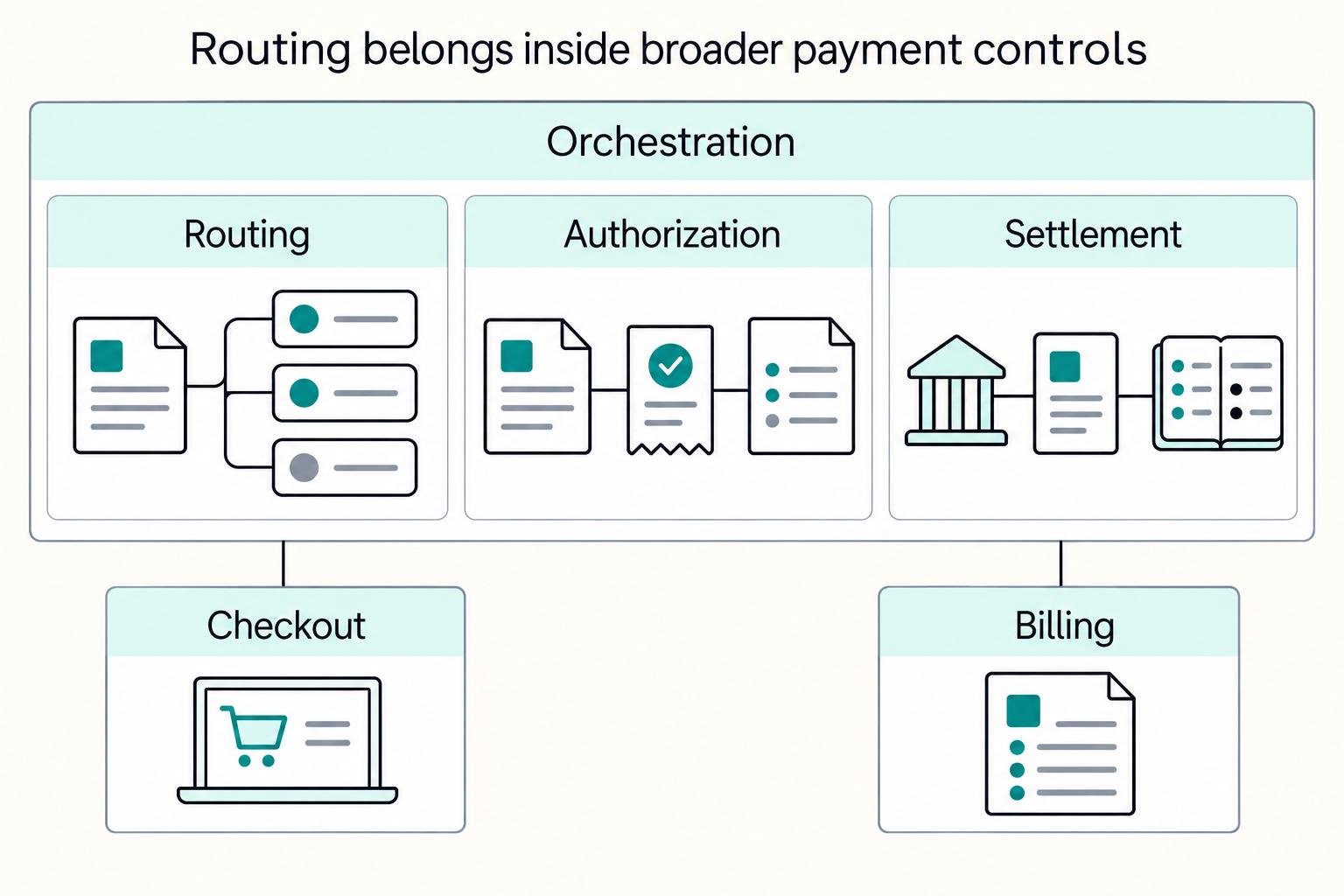 What Is Payment Orchestration? How Platforms Route Transactions Across Multiple PSPs