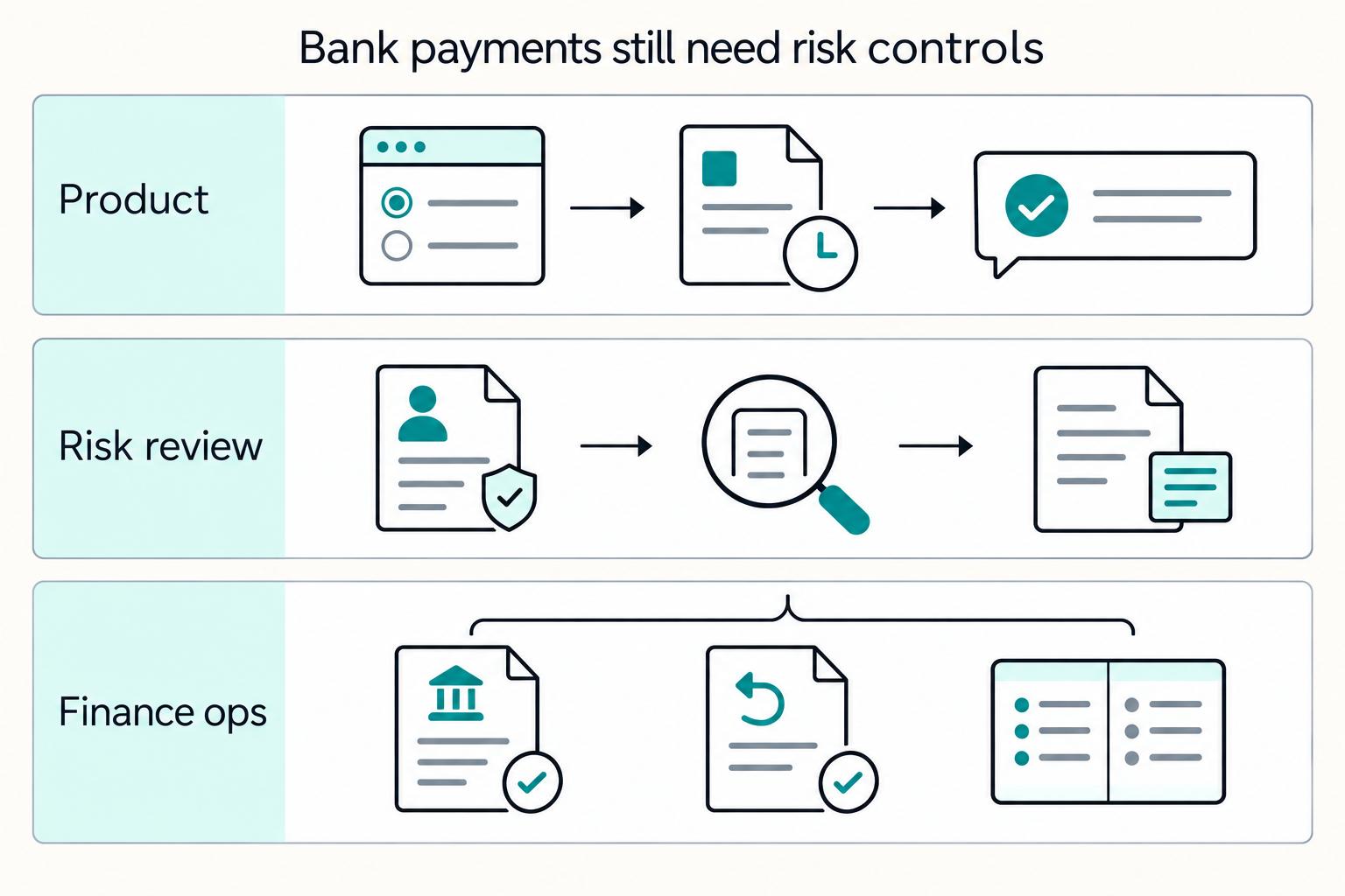 Bank payments still need risk controls: Product, Risk review, and Finance ops.