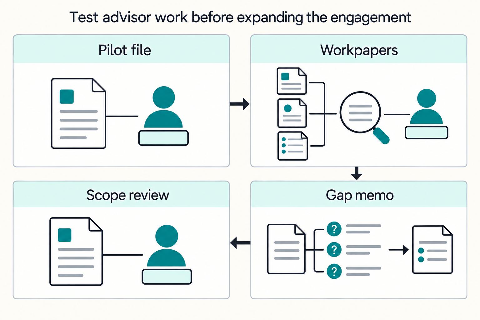 Test advisor work before expanding the engagement: Pilot file, Workpapers, Gap memo, Scope review.