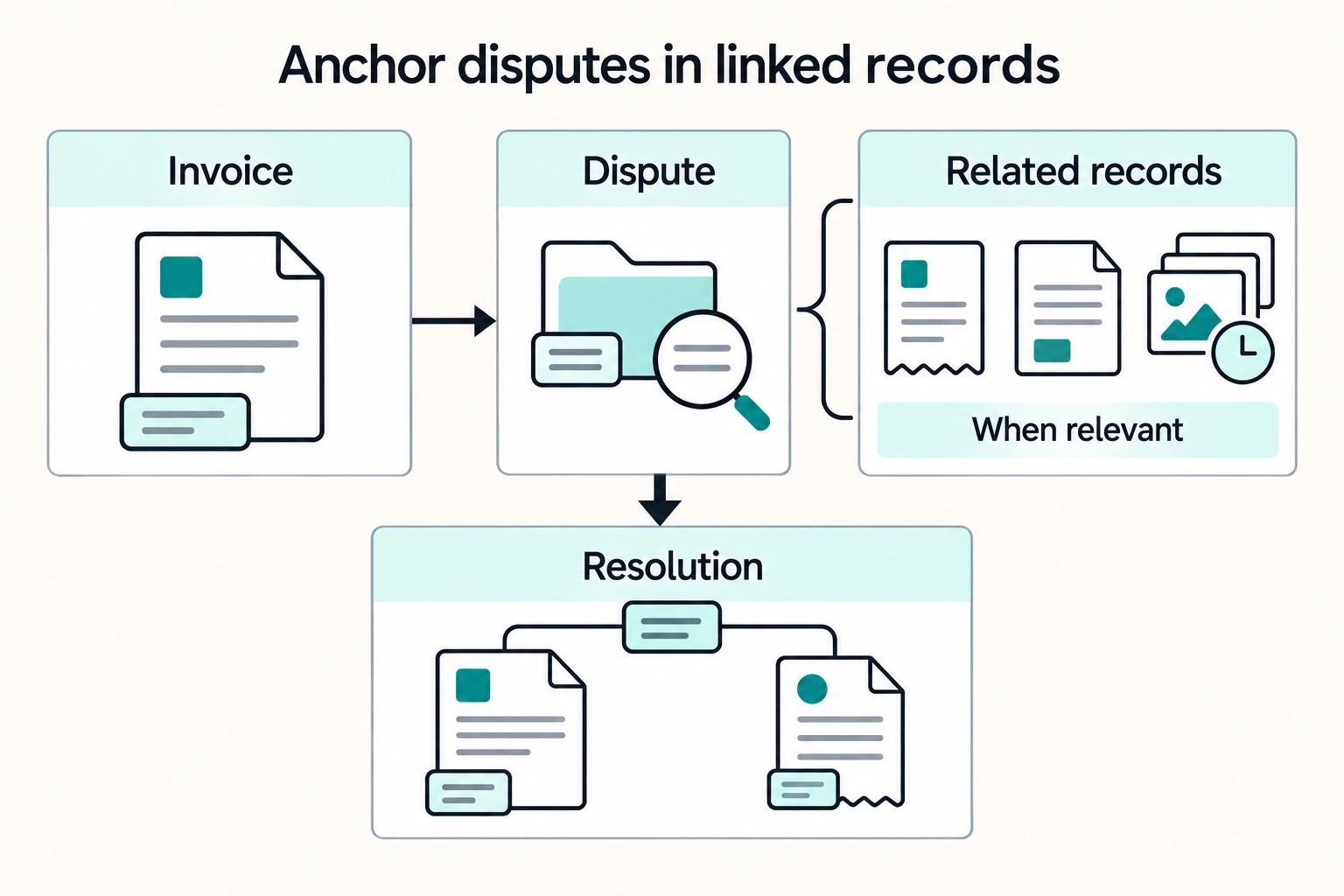 Anchor disputes in linked records: Invoice, Dispute, Related records, When relevant, and Resolution.