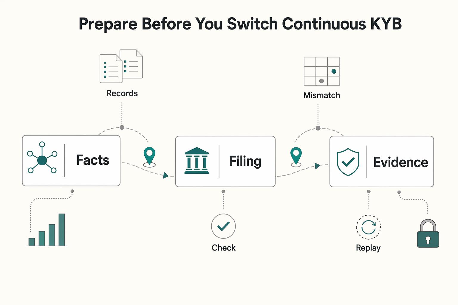 Continuous KYB for Platforms Without Full Re-Onboarding