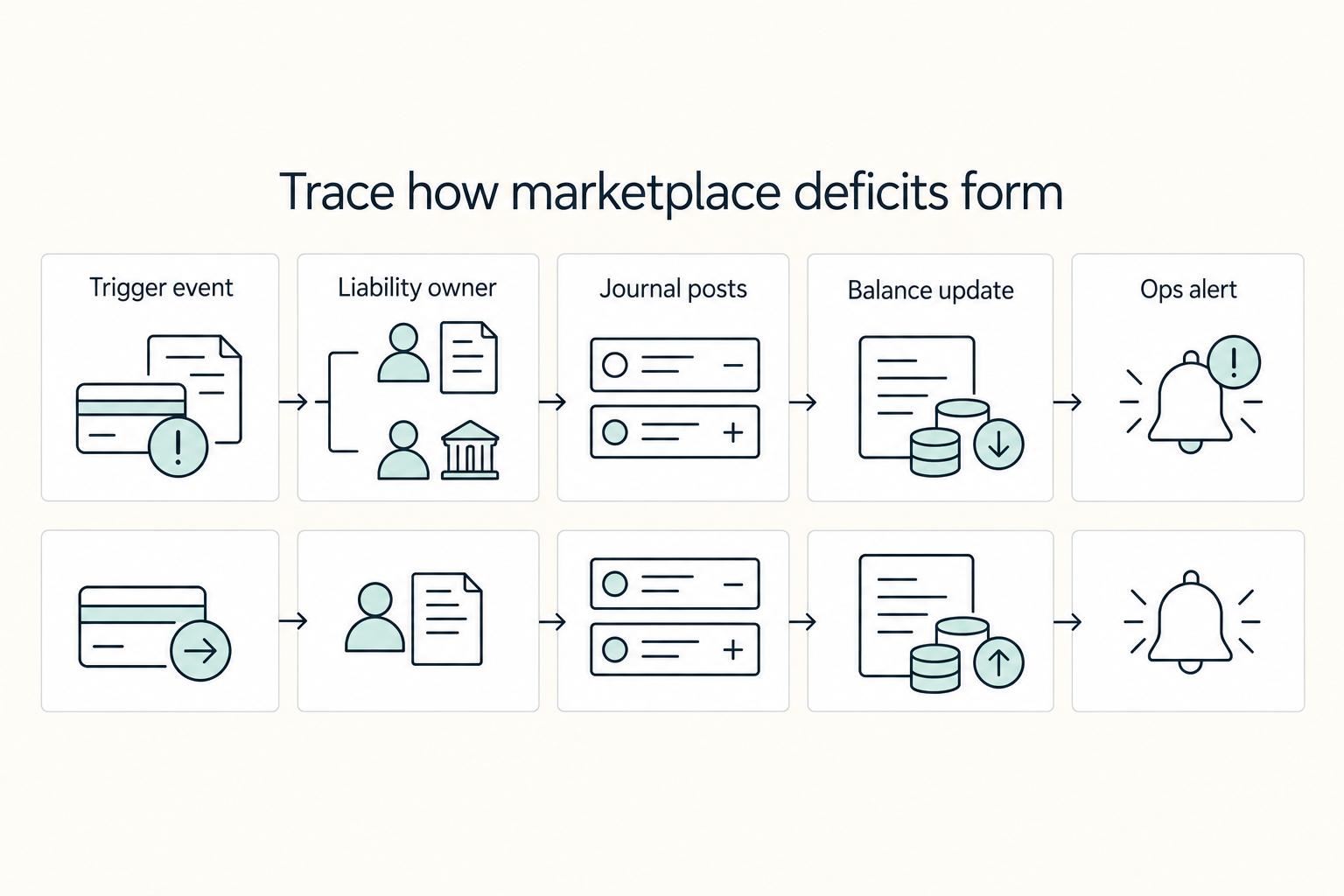 Negative Balance Management for Marketplaces