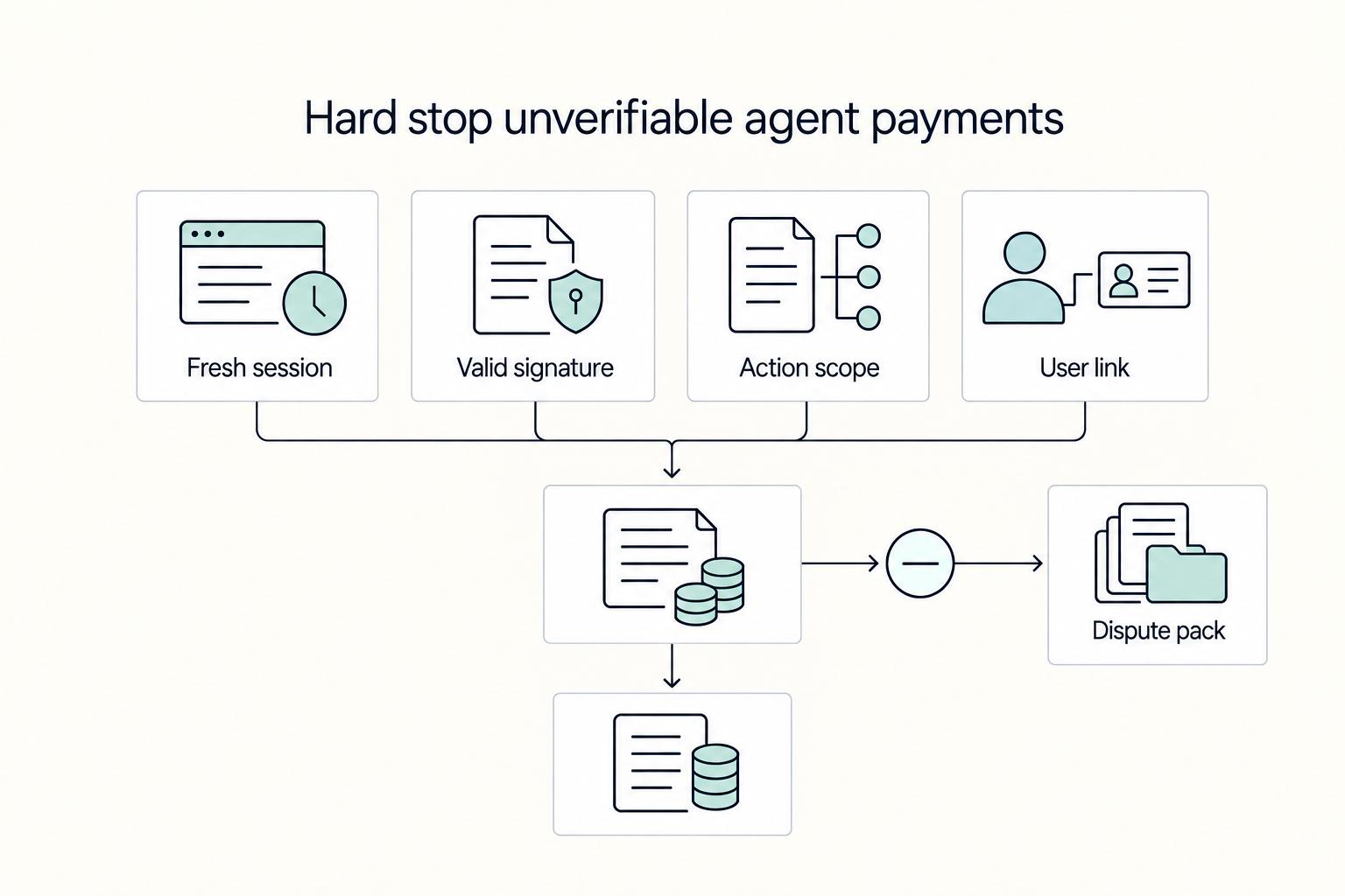 Hard stop unverifiable agent payments: Fresh session, Valid signature, Action scope, User link, and Dispute pack.