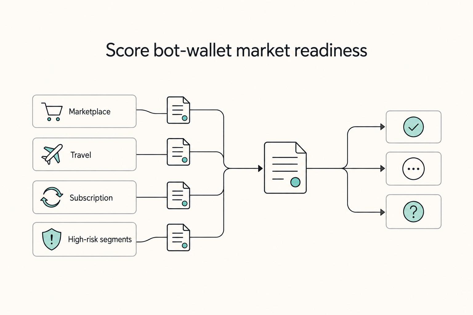 Score bot-wallet market readiness: Marketplace, Travel, Subscription, and High-risk segments.
