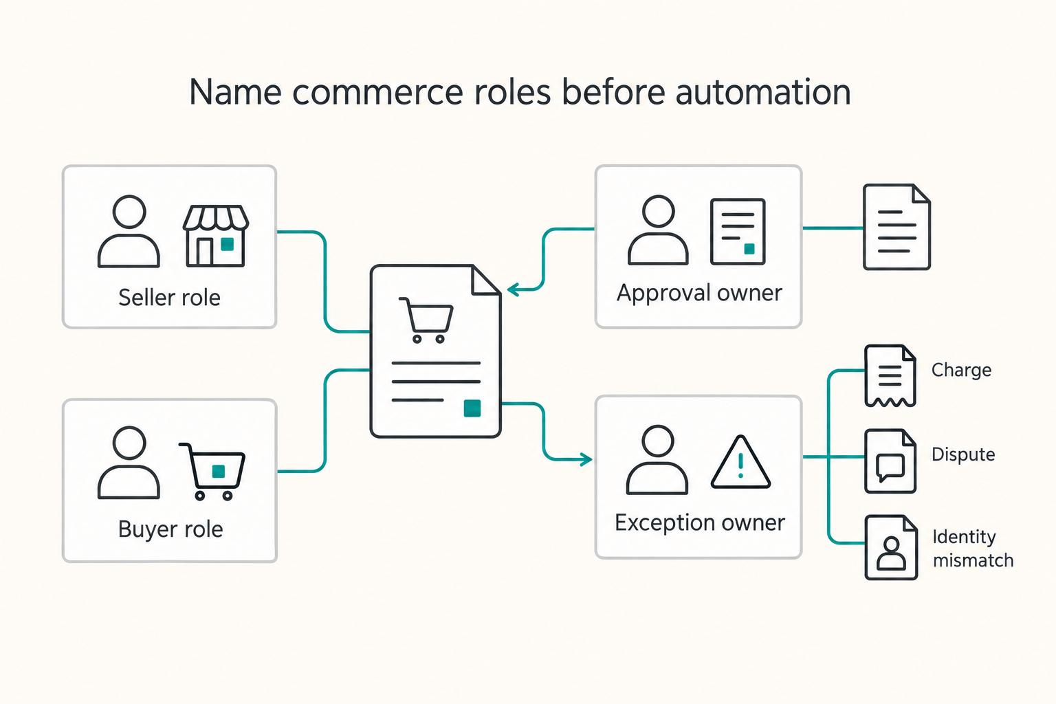 Name commerce roles before automation: Seller role, Buyer role, Approval owner, and Exception owner.