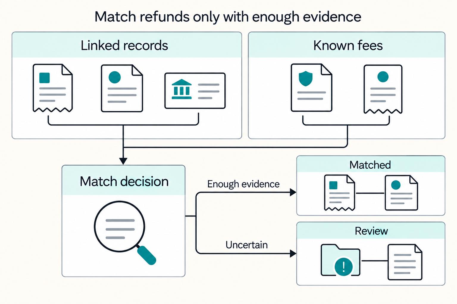 Refund Reconciliation for Platforms and Clean Ledger Entries