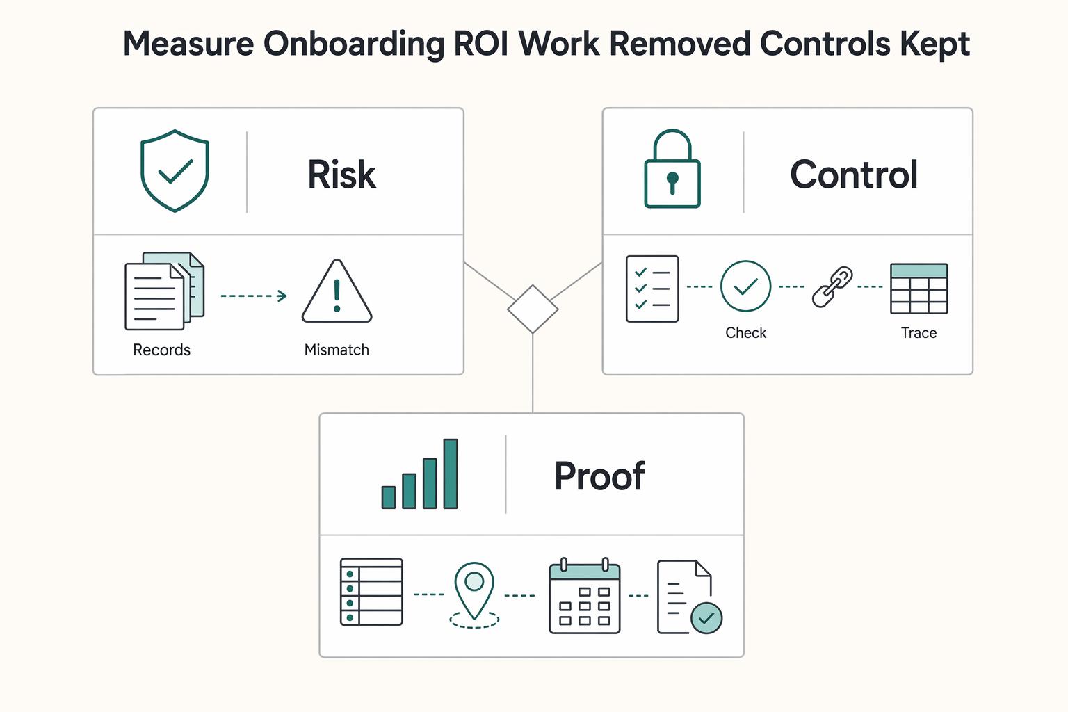 Vendor Onboarding ROI Calculator for Manual Review vs Automated Verification