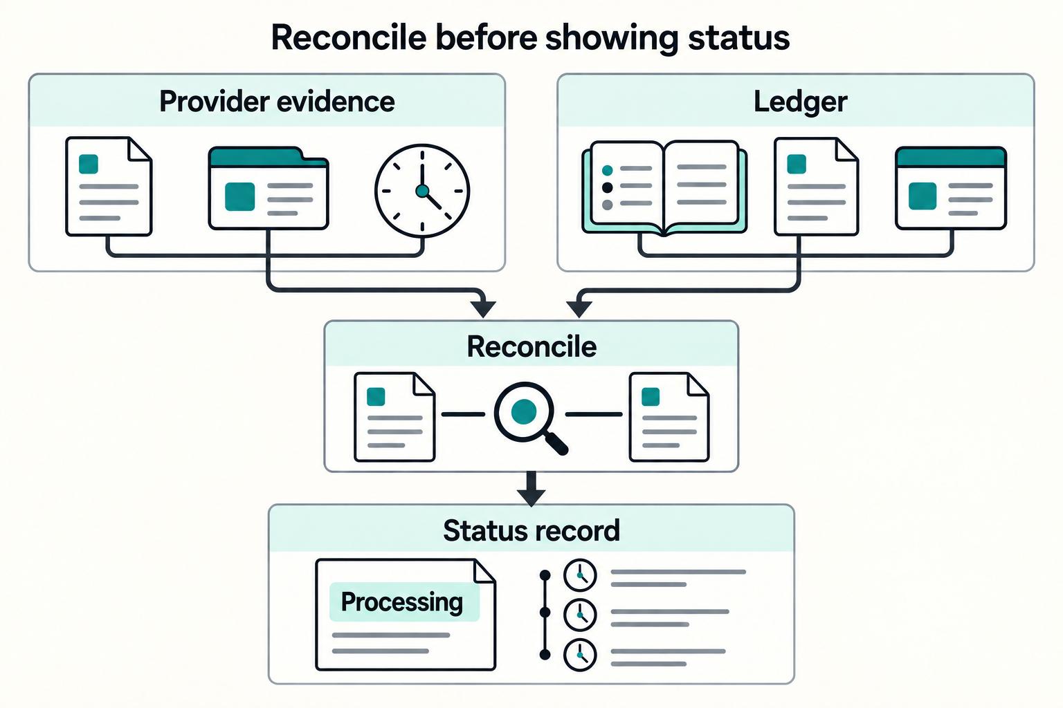 Provider evidence and ledger entries reconcile into a ledger-backed payout status record.