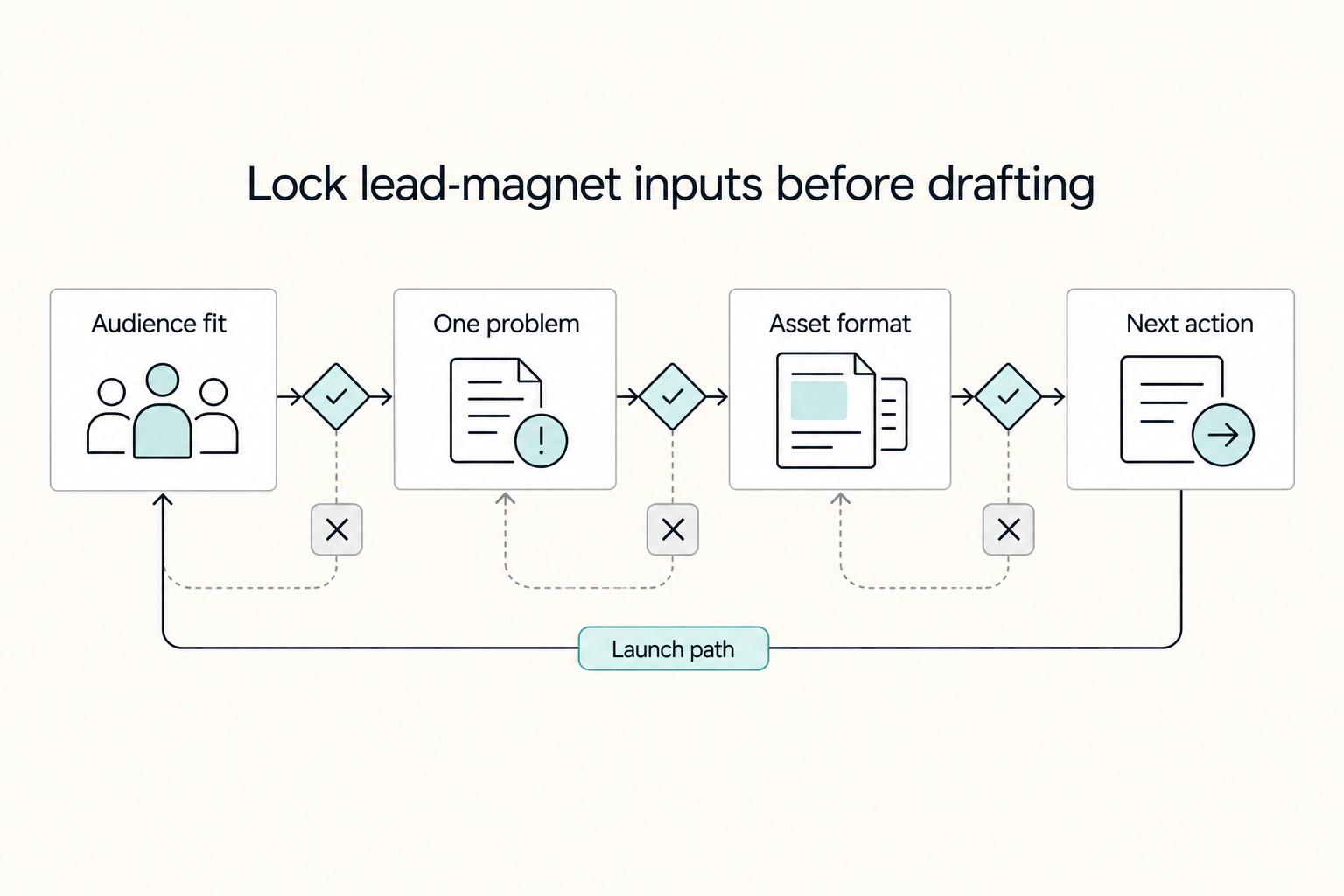 Lock lead-magnet inputs before drafting: Audience fit, One problem, Asset format, Next action, and Launch path.