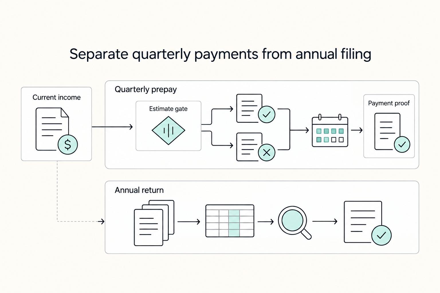 Quarterly Estimated Taxes for Freelancers Without Guesswork
