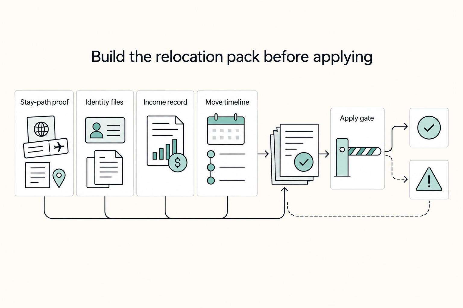 Build the relocation pack before applying: Stay-path proof, Identity files, Income record, Move timeline, and Apply gate.