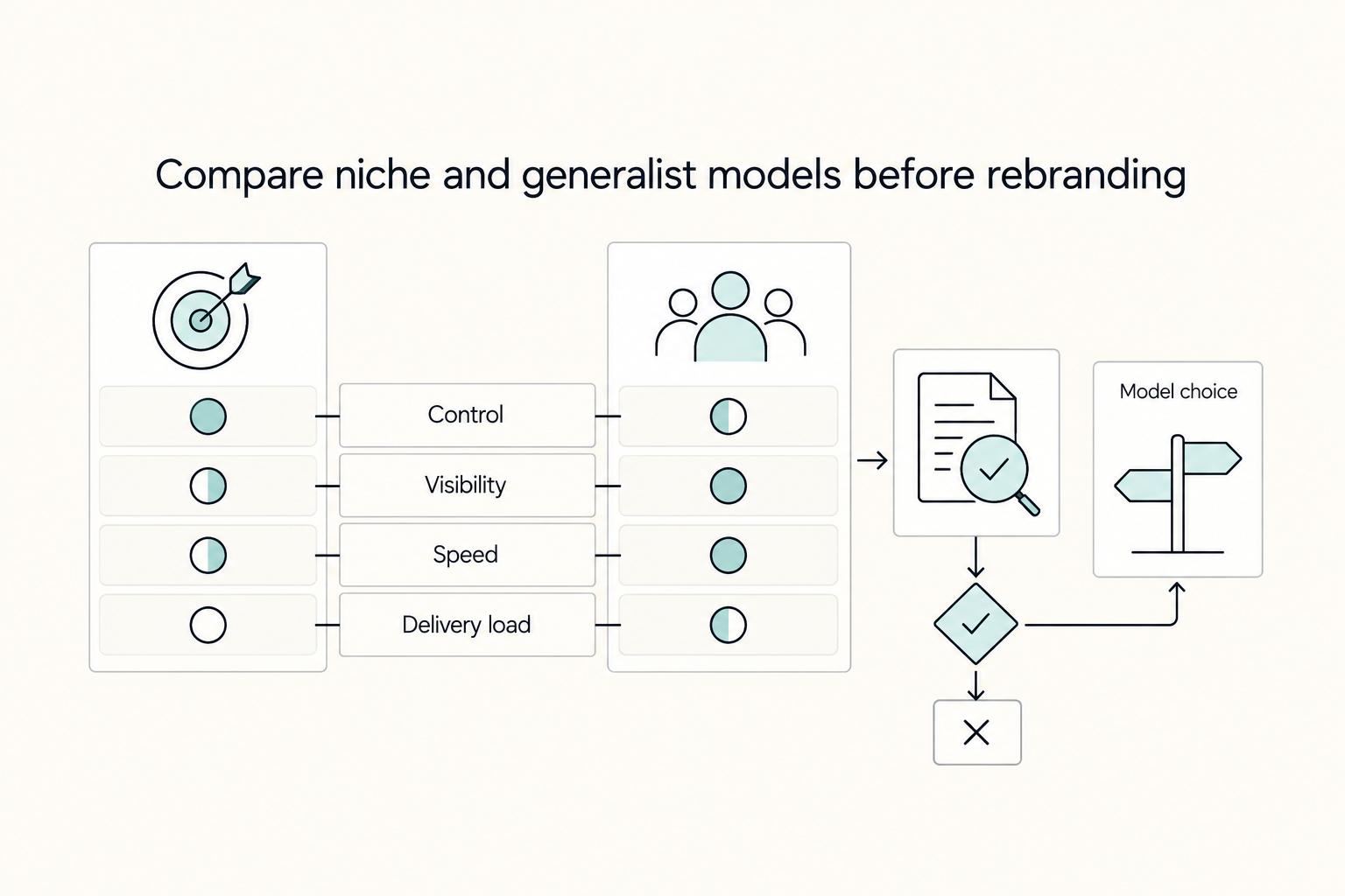 Compare niche and generalist models before rebranding: Control, Visibility, Speed, Delivery load, and Model choice.