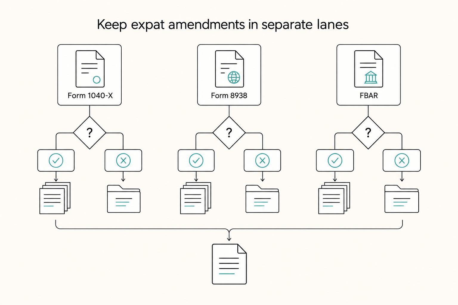 Keep expat amendments in separate lanes: Form 1040-X, Form 8938, and FBAR.