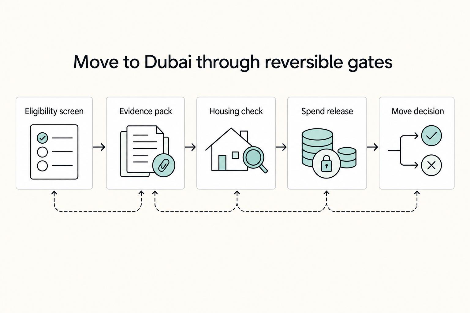 Dubai Digital Nomad Guide 2026 for a Practical Move Plan
