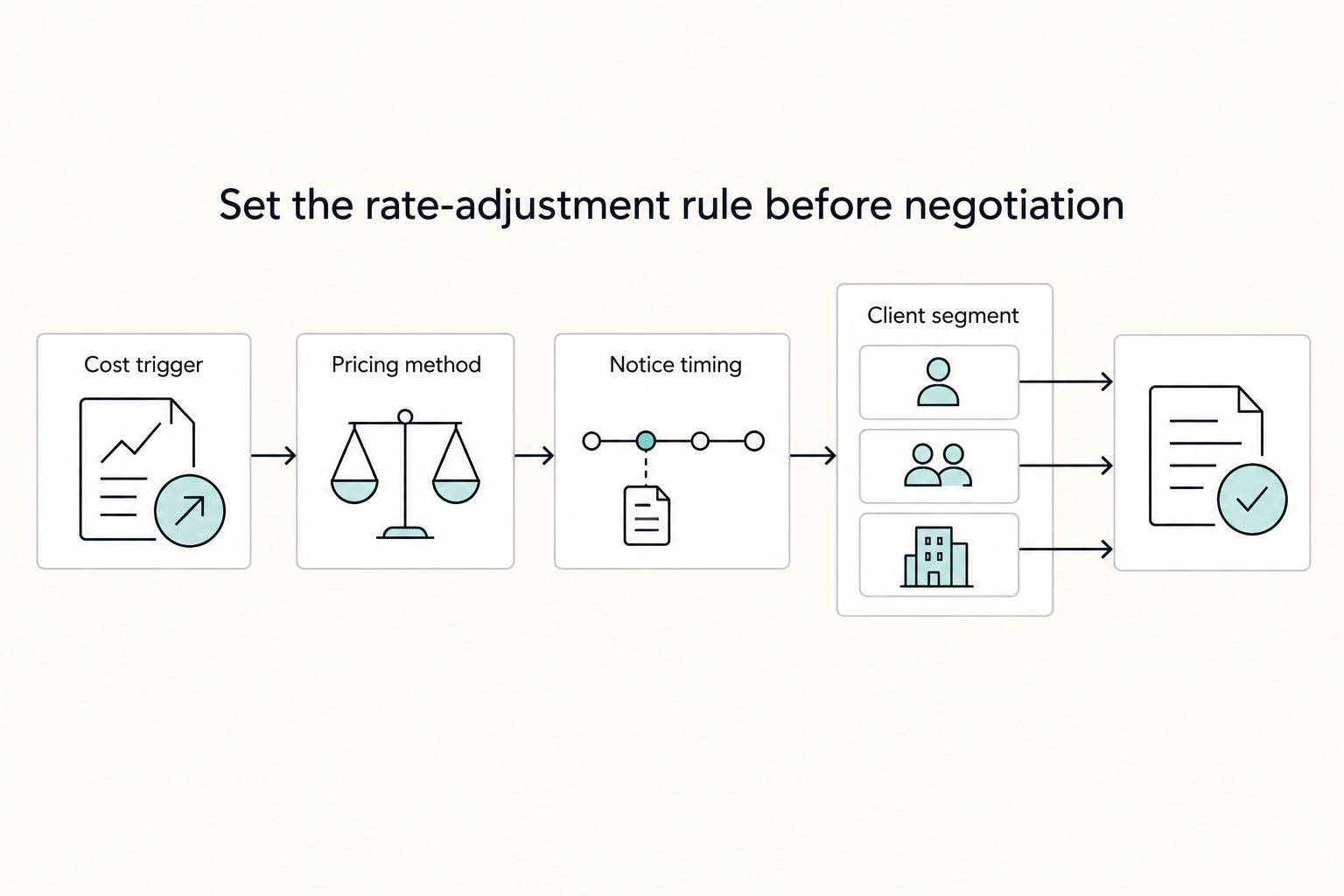 Set the rate-adjustment rule before negotiation: Cost trigger, Pricing method, Notice timing, and Client segment.